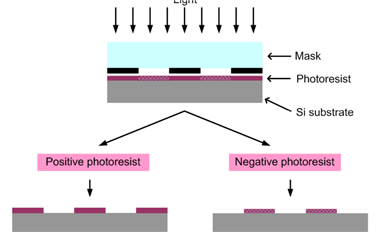 光刻工藝中g(shù)線、i線、DUV、EUV是什么意思？