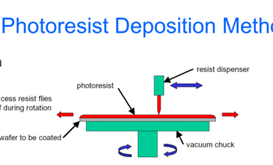 光刻工藝：光刻膠、曝光方式、光刻主要步驟