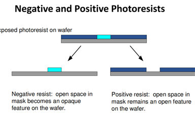 光刻工藝中為什么正膠比負(fù)膠使用較多？