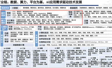 AI全產(chǎn)業(yè)鏈，誰是龍頭？
