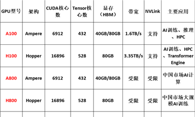 英偉達算力GPU主要型號及參數(shù)