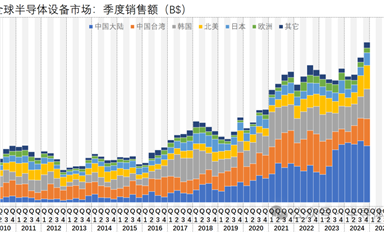 2024半導(dǎo)體設(shè)備商營收排名統(tǒng)計（全球版）