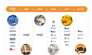 中芯國際（SMIC）的制程技術(shù)介紹